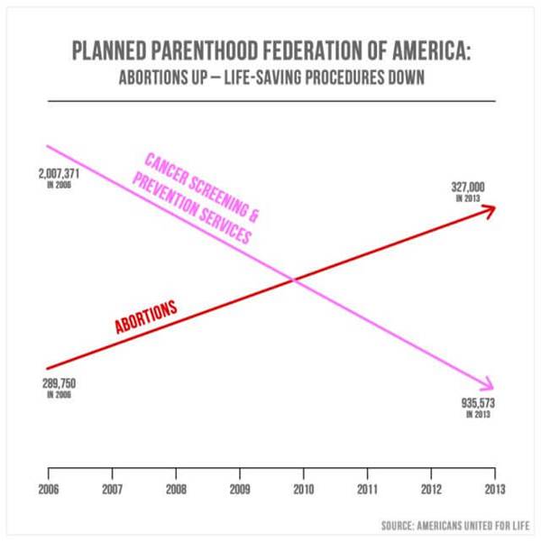 Misleading statistics example in politics: propaganda graph without y-axis created by an anti-abortion group to mislead judgement