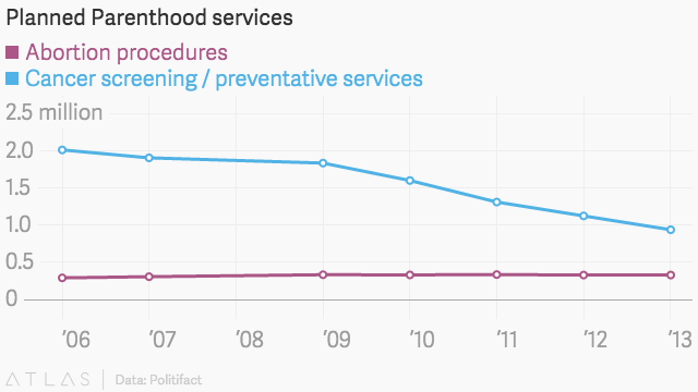 Correct data visualization showing the planned parenthood as it is with a clearly defined scale and an existing y-axis