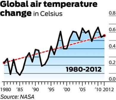 Chart illustrating global air warming from 1980-2012