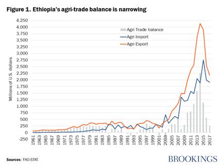 Figure 1. Ethiopias agri-trade balance is narrowing