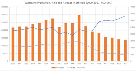 Figure 2. Performance of the state-dominated sugar sector