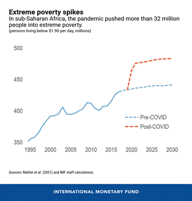 https://www.imf.org/-/media/Images/IMF/News/news-article-images/2021/updated-eng-ssa-cf-apr-8-chart-4.ashx?h=602&w=550