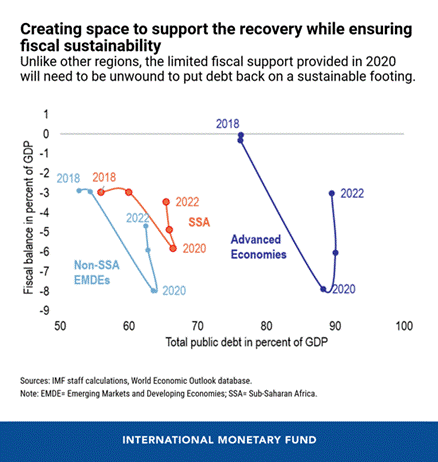 https://www.imf.org/-/media/Images/IMF/News/news-article-images/2021/updated-eng-ssa-cf-apr-8-chart-5.ashx?h=580&w=550