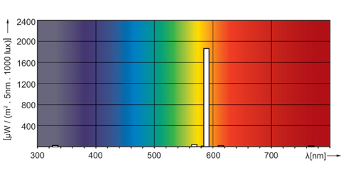 https://eyehortilux.com/wp-content/uploads/2017/07/Low-Pressure-Sodium-Spectrum-for-post.jpg