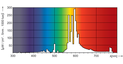 https://eyehortilux.com/wp-content/uploads/2017/07/High-Pressure-Sodium-Spectrum-for-post.jpg